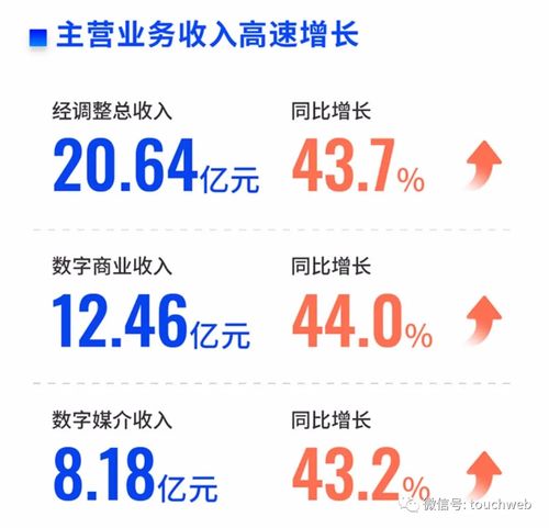 微盟年营收超20亿同比增44 经调整ebitda约3亿